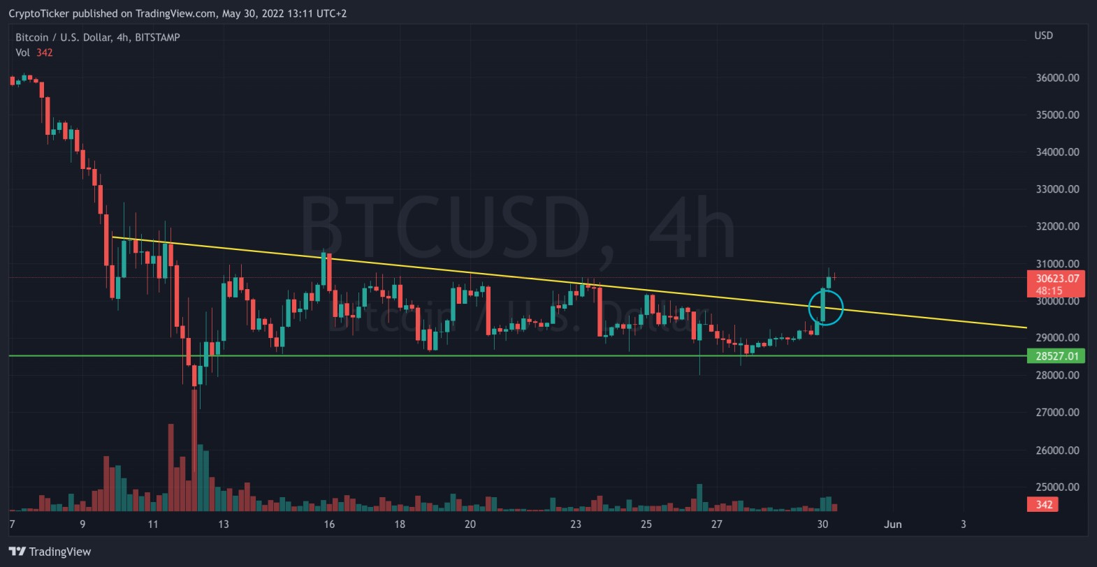 bitcoin boom: BTC/USD 4-hours chart showing the break of the descending triangle