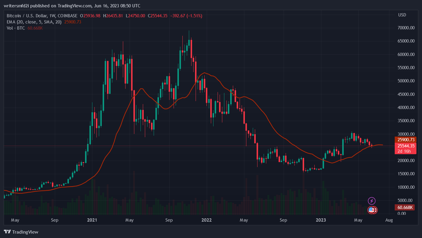 BTC/USD 1-Week chart – TradingView