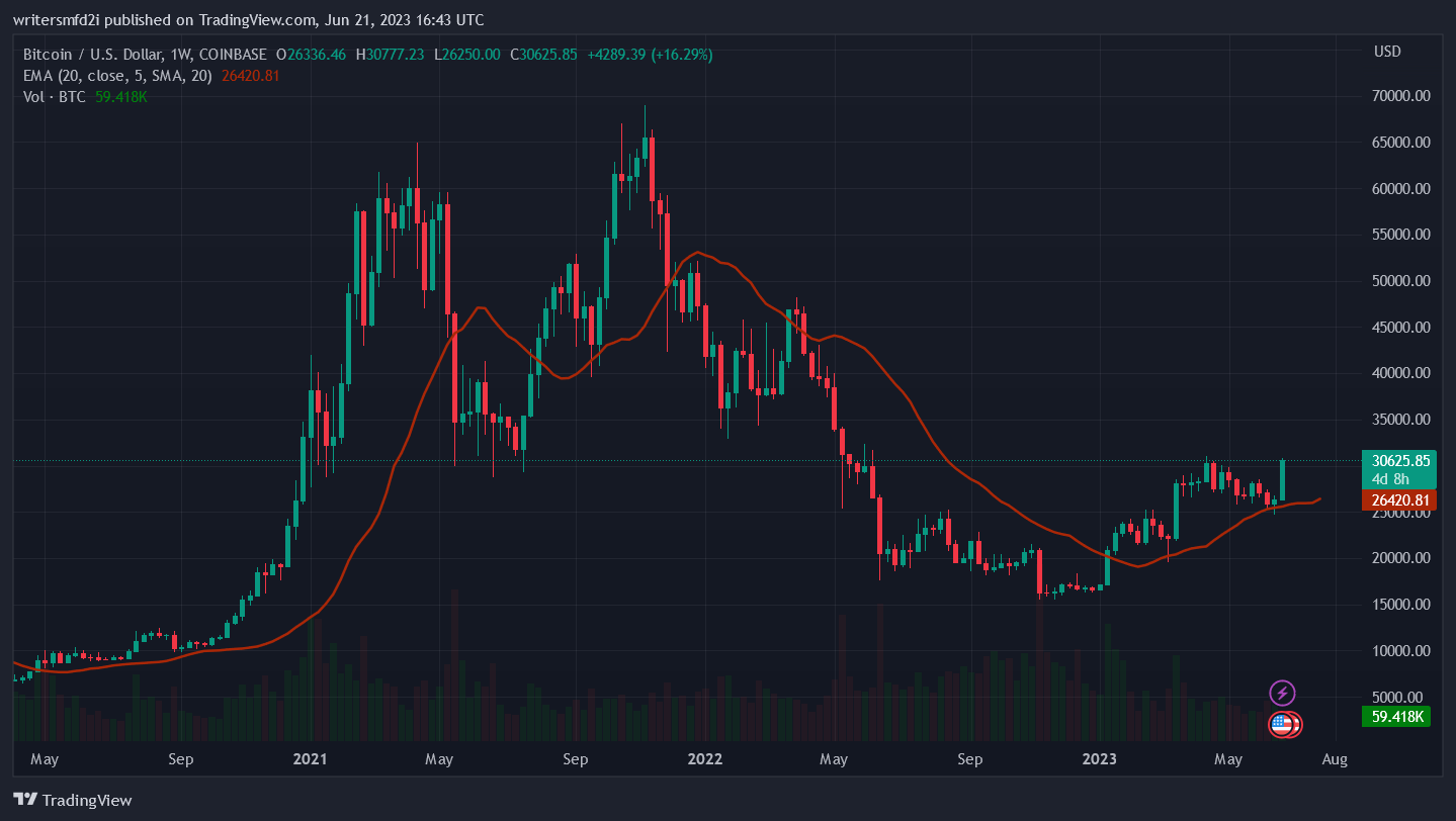 BTC/USD 1-Week chart – TradingView