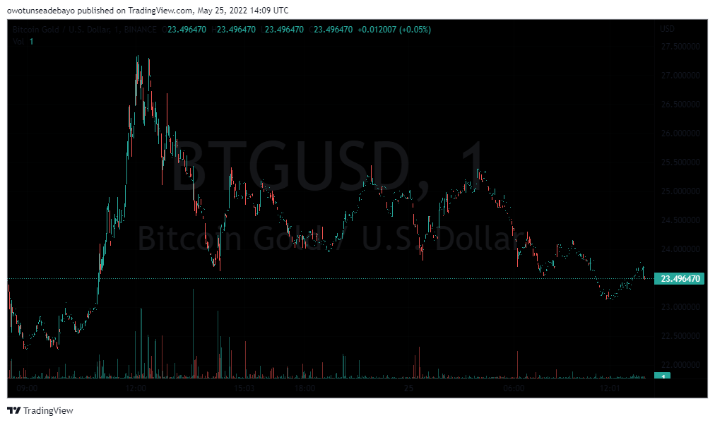 BTG/USD 1-DAY TRADING CHART - TradingView