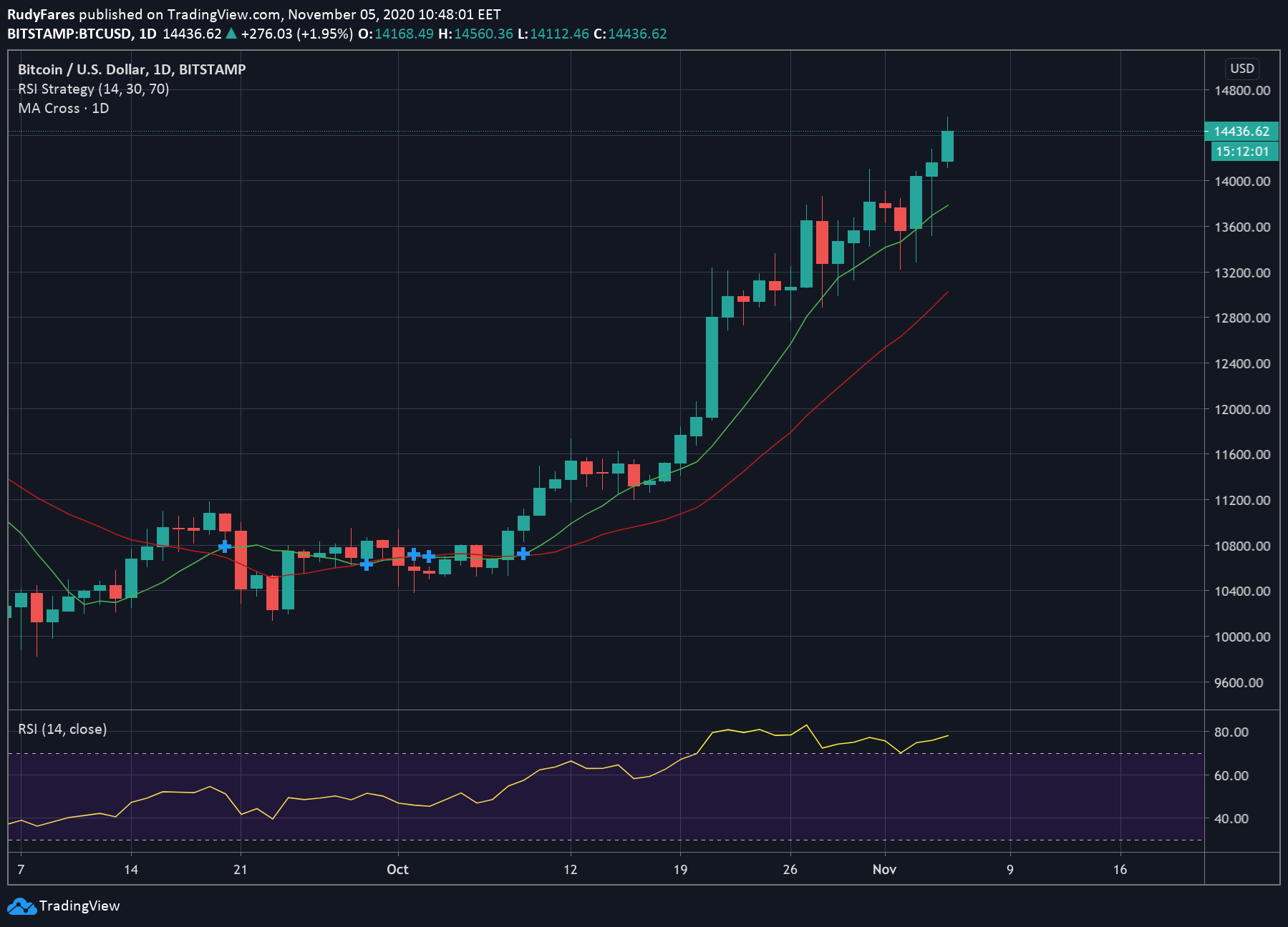 BTC/USD price 1D chart 