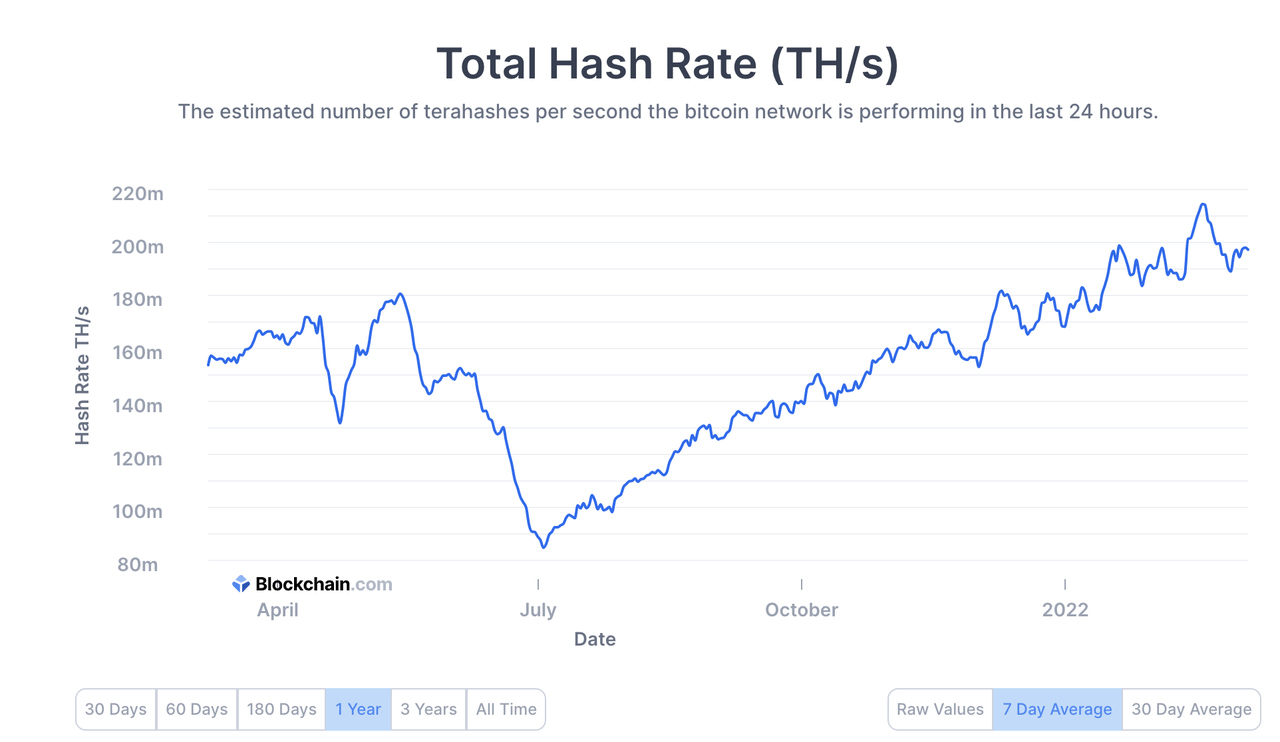 Bitcoin hash rate for the last 12 months