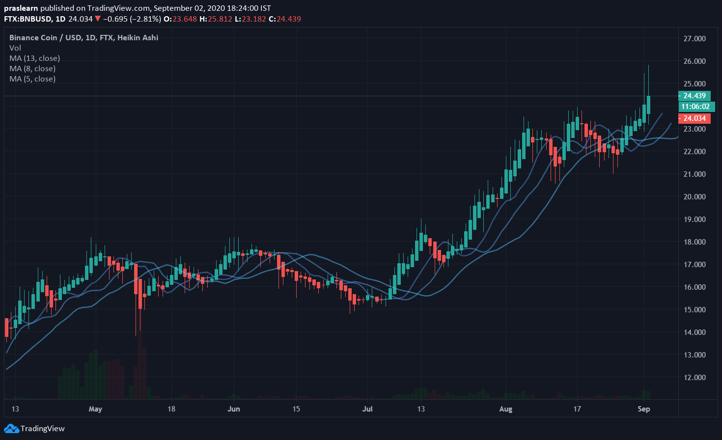 BNB Price Analysis: BNB/USD 1 Day Chart: Tradingview