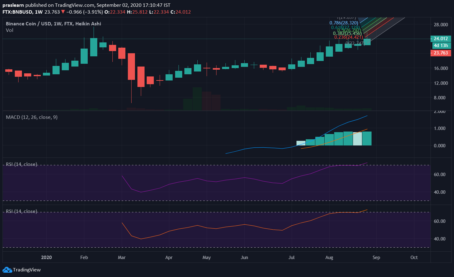 BNB Price Analysis: BNB/USD 1 Day Chart: Tradingview