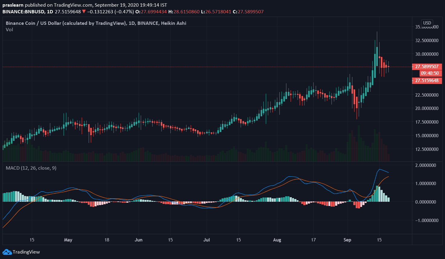 Binance Coin Price Analysis: BNB/USD 1 Day Chart: Tradingview