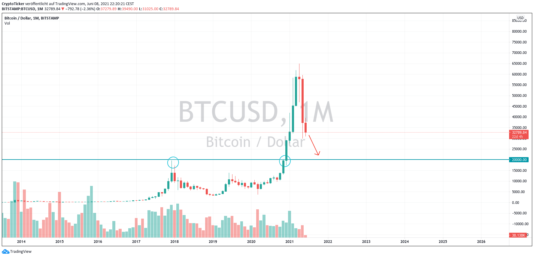 BTC/USD 1-Month chart showing Bitcoin's cycle
