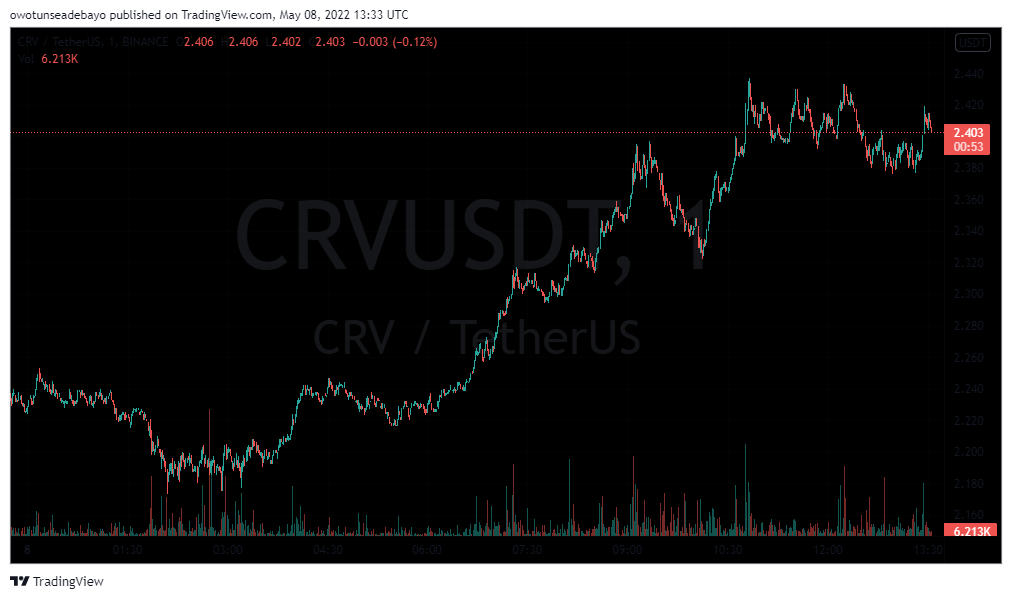 CRV/USDT 1-TRADING CHART - TradingView