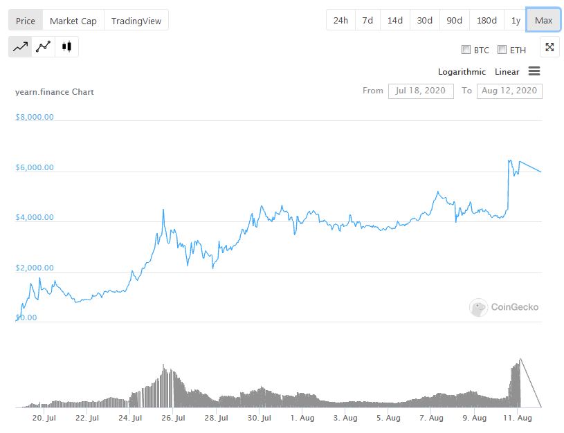 Chart of yearn.finance's YFI Token's price and marketcap over 4 weeks 