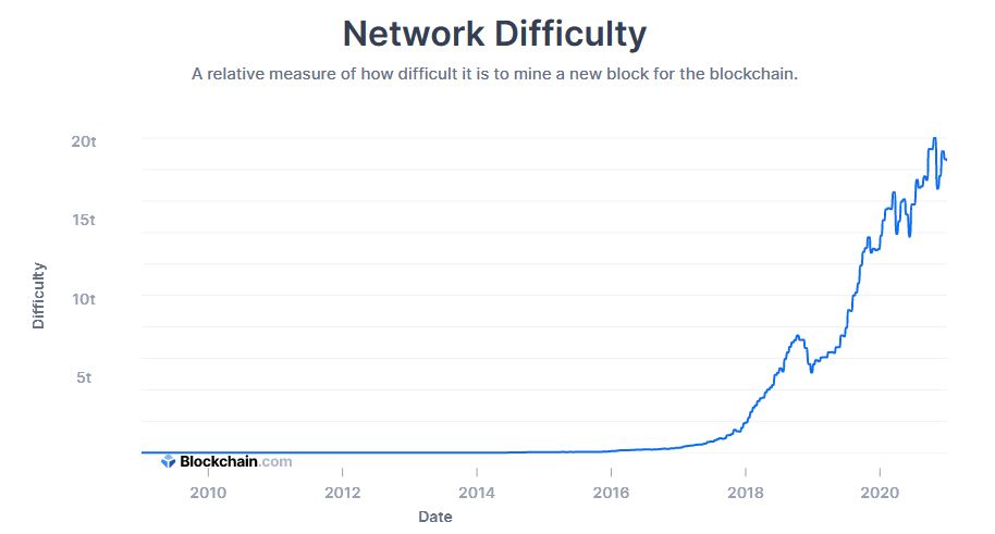 Bitcoin Mining Difficulty Over Time - Blockchain.com