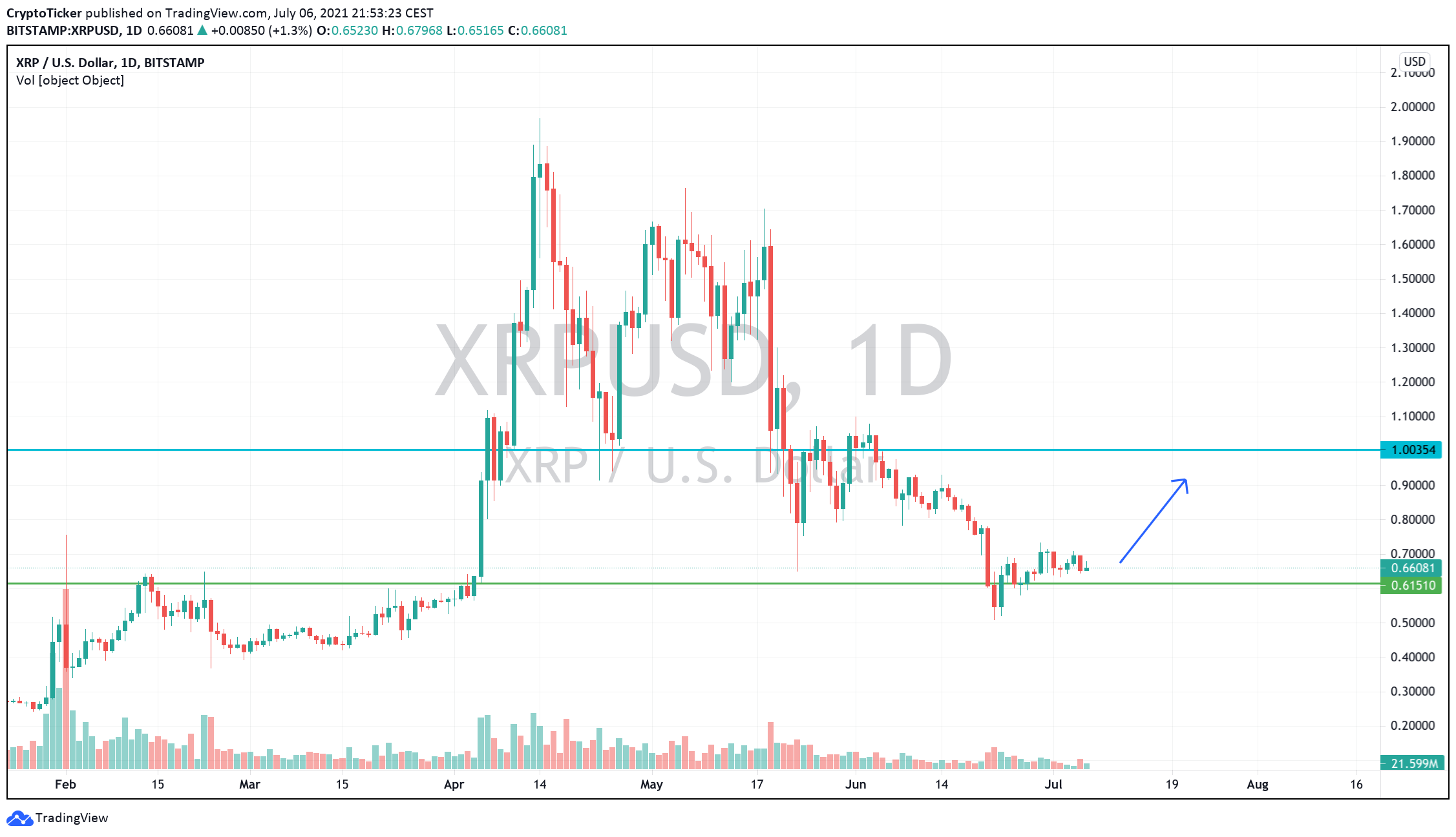 XRP/USD 1-day chart showing a promising uptrend to buy xrp