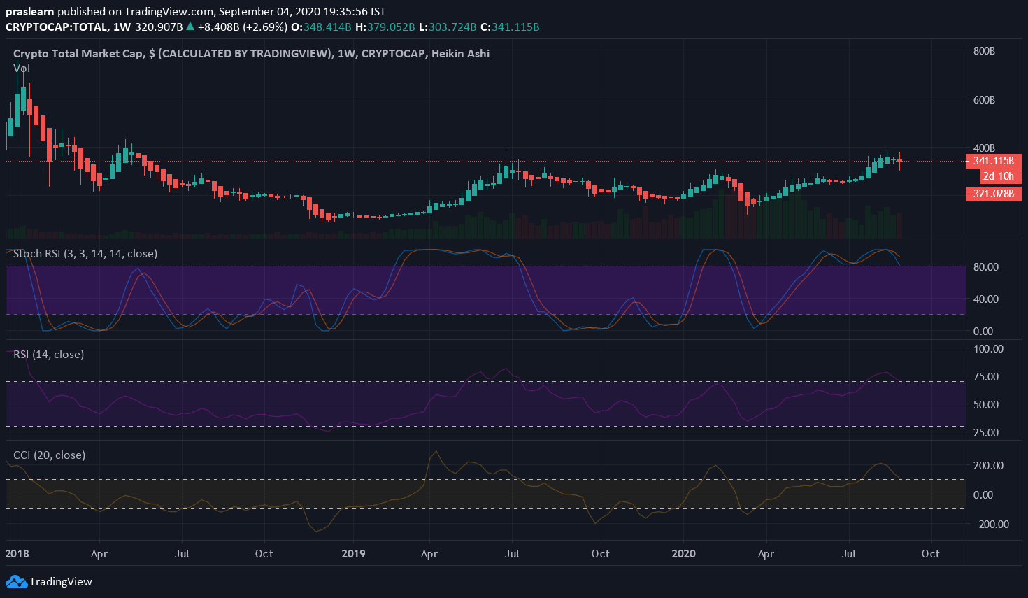Cryptocurrency Market 1 Week Chart: Tradingview