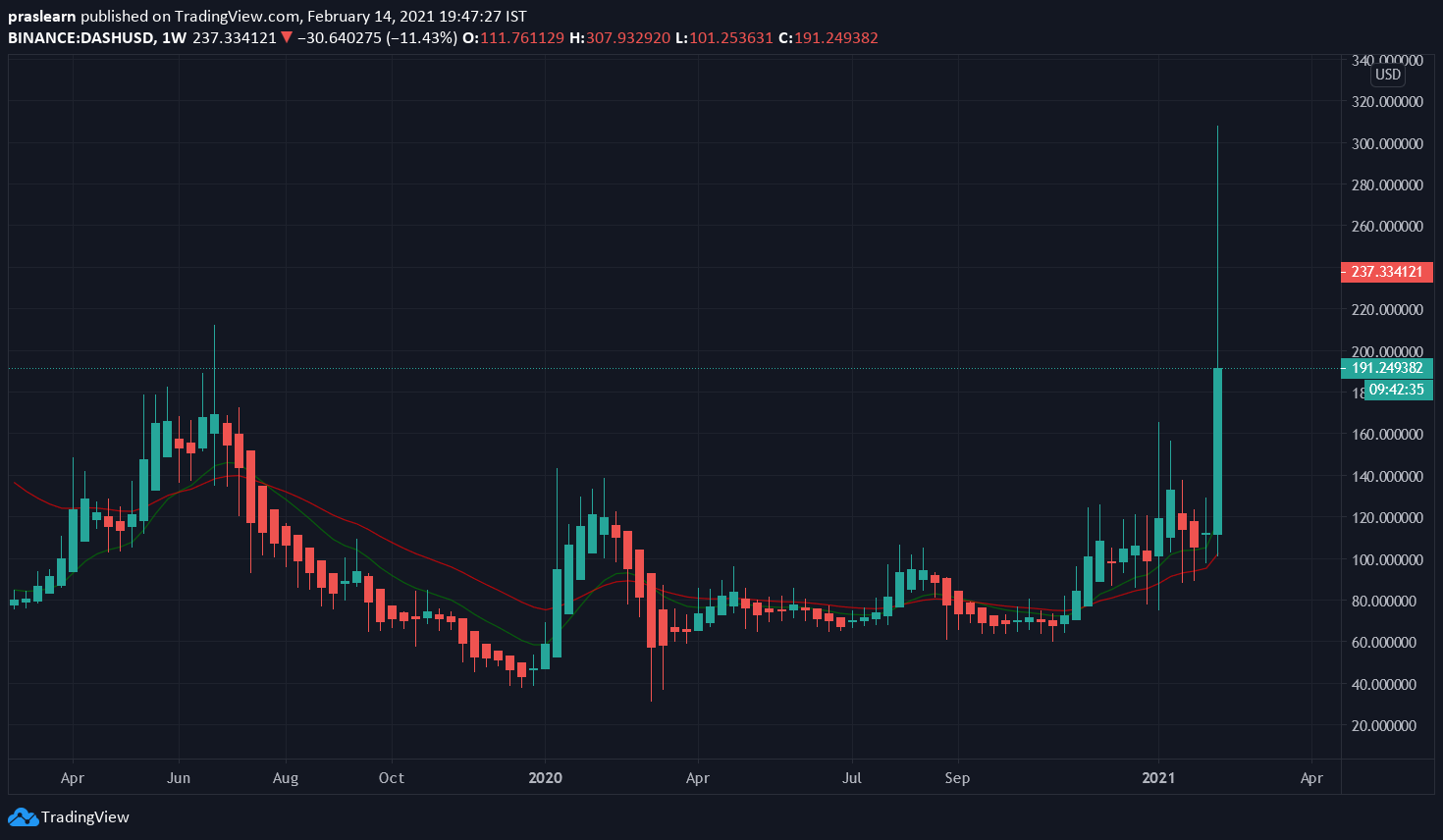 DASH/USD Weekly chart – TradingView