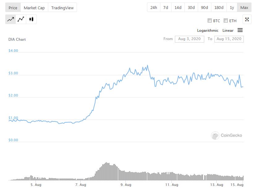 DIA crypto oracle price and market cap change on coingecko