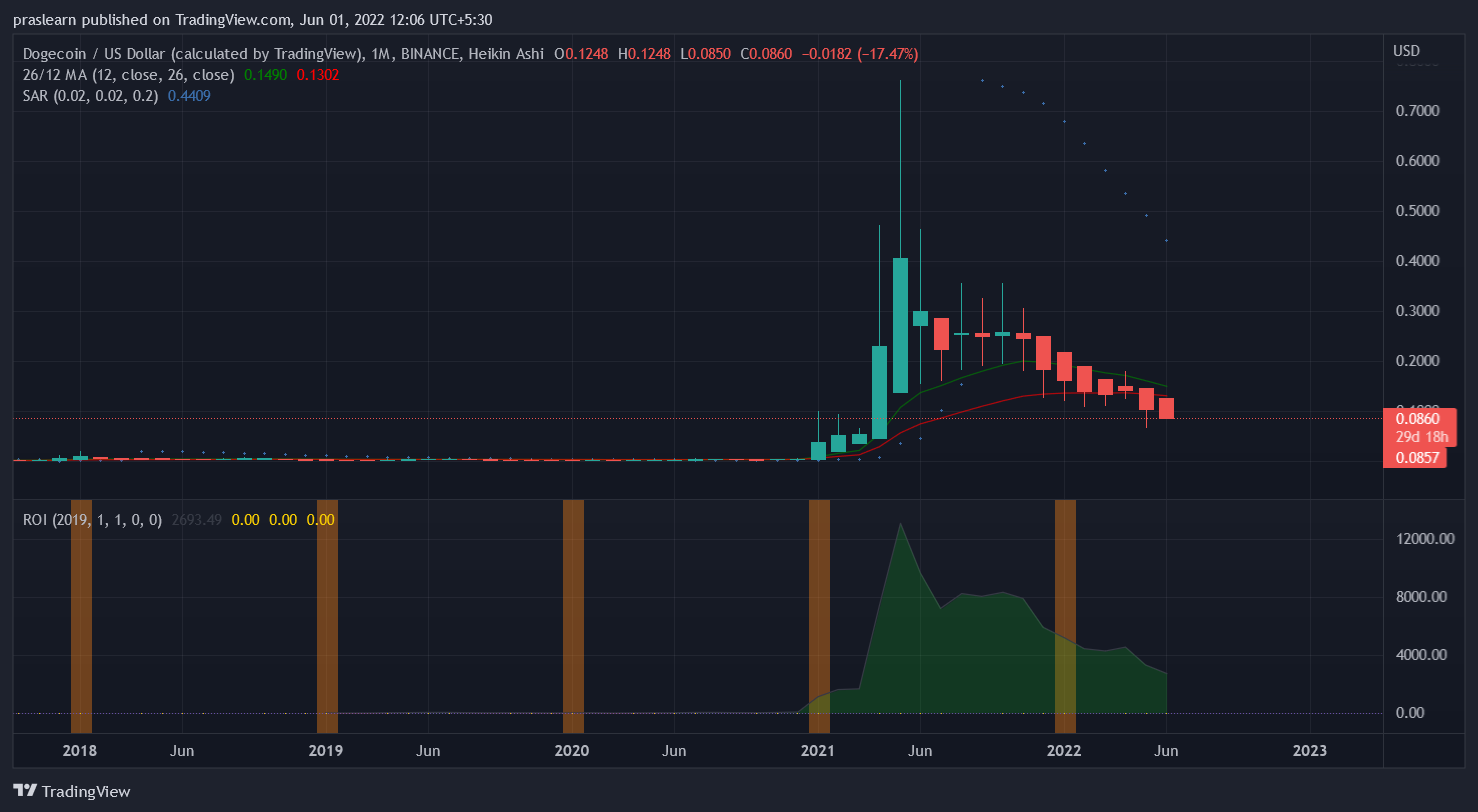 DOGE/USD Monthly chart – TradingView
