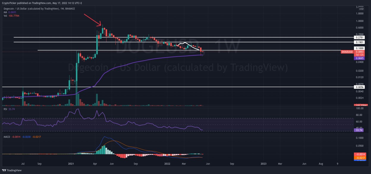 DOGE/USD 1-week chart showing the downtrend of DOGE