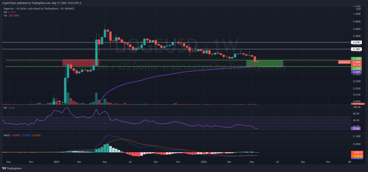 will dogecoin price increase: DOGE/USD 1-week chart showing the support zone of DOGE