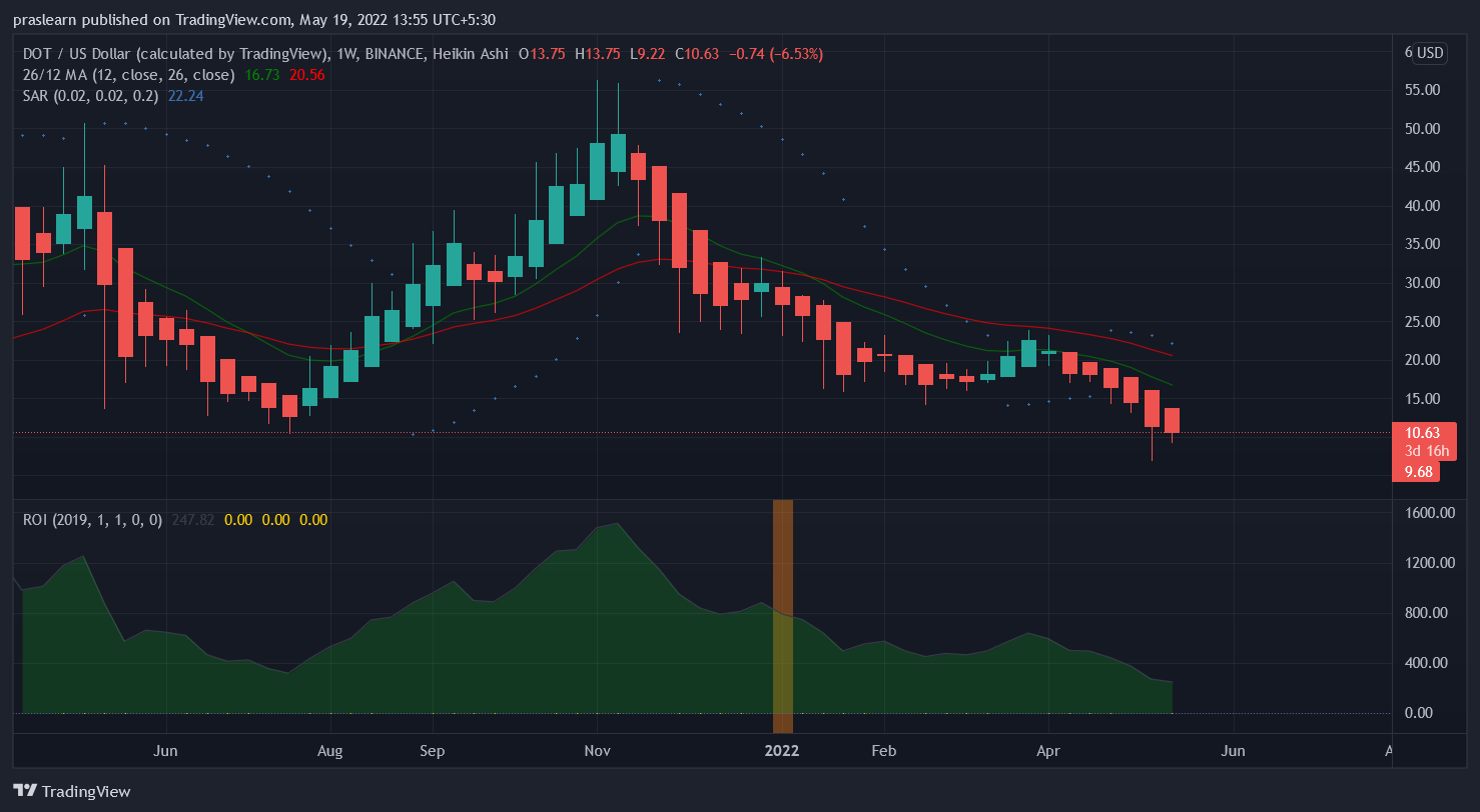 Polkadot Price: DOT/USD Weekly chart – TradingView