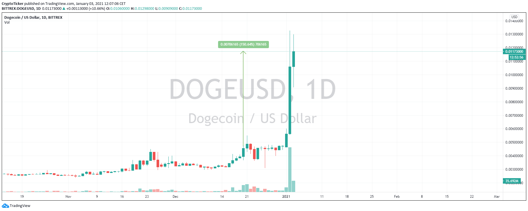 DOGE/USD 1-Day chart showing a price jump of 150% in the last 7 days