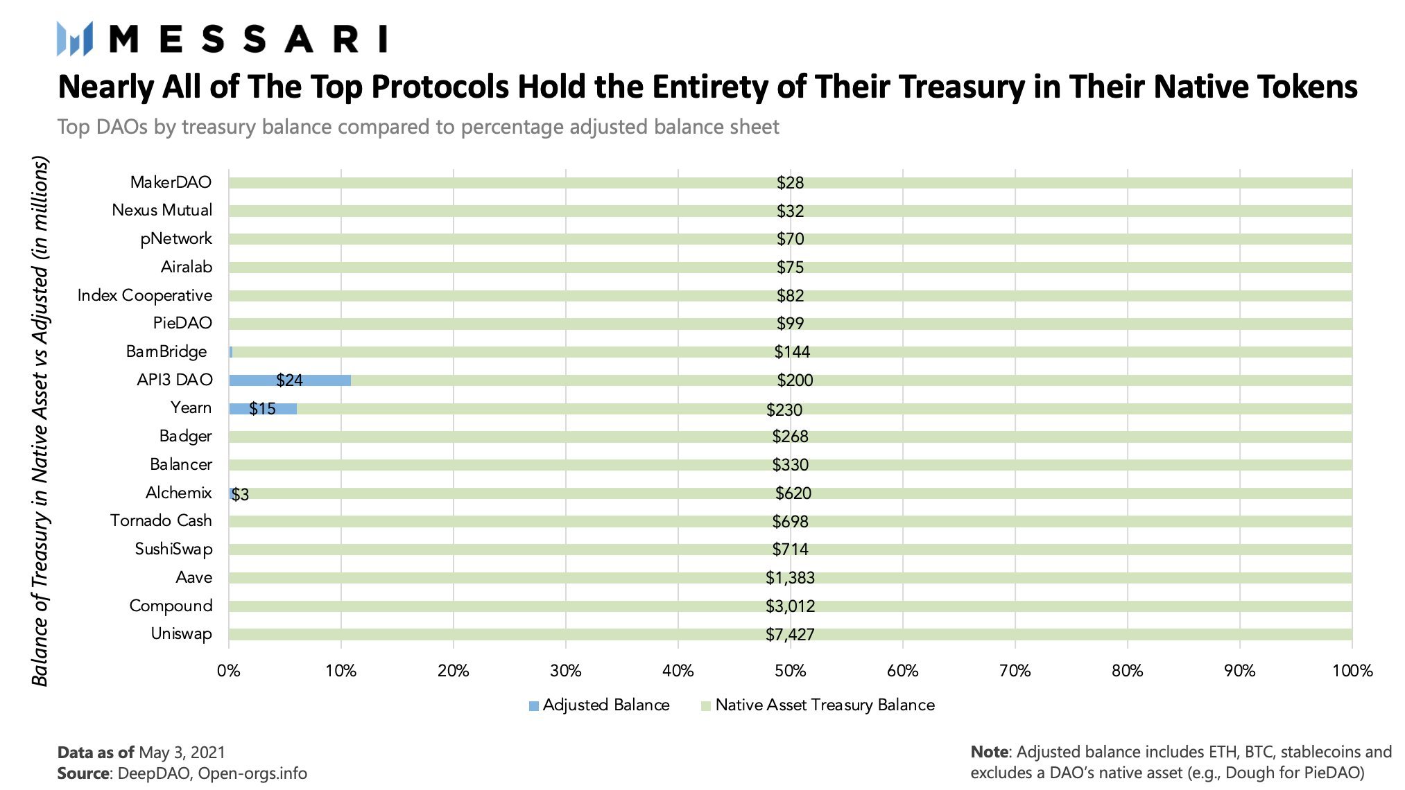 DAO Treasury Balances - Messari Crypto