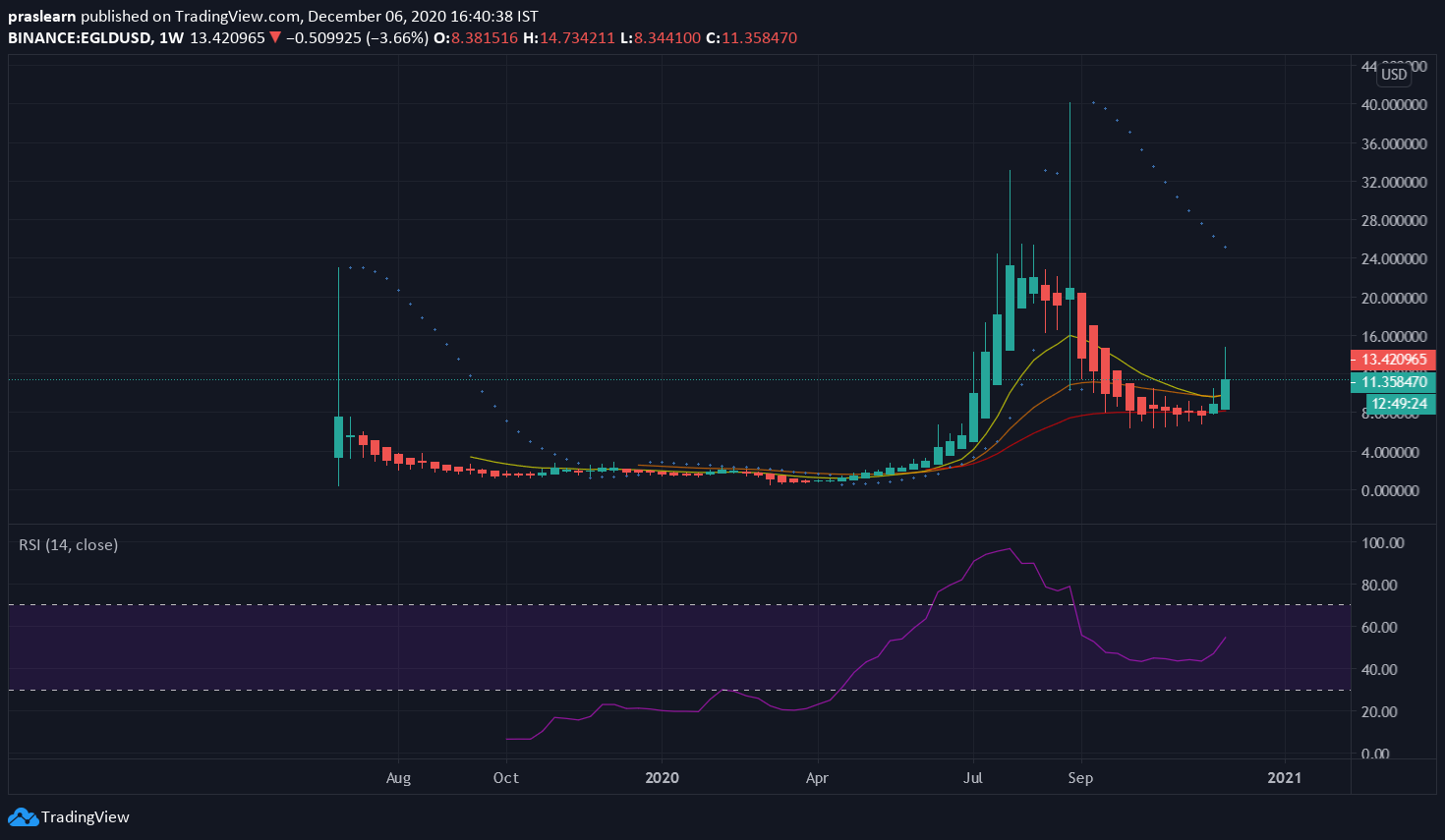 EGL/USD Weekly Chart: TradingView