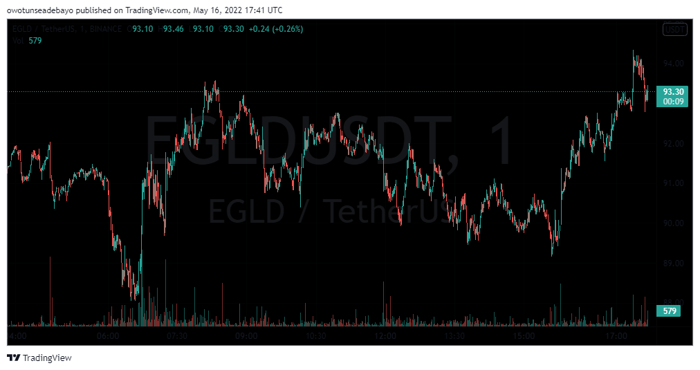 EGLD/USDT 1-DAY TRADING CHART - TradingView