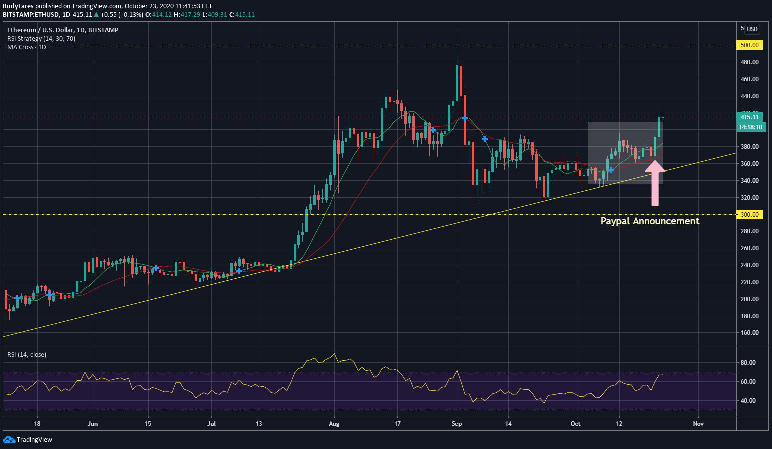 ETH/USD price 1D chart