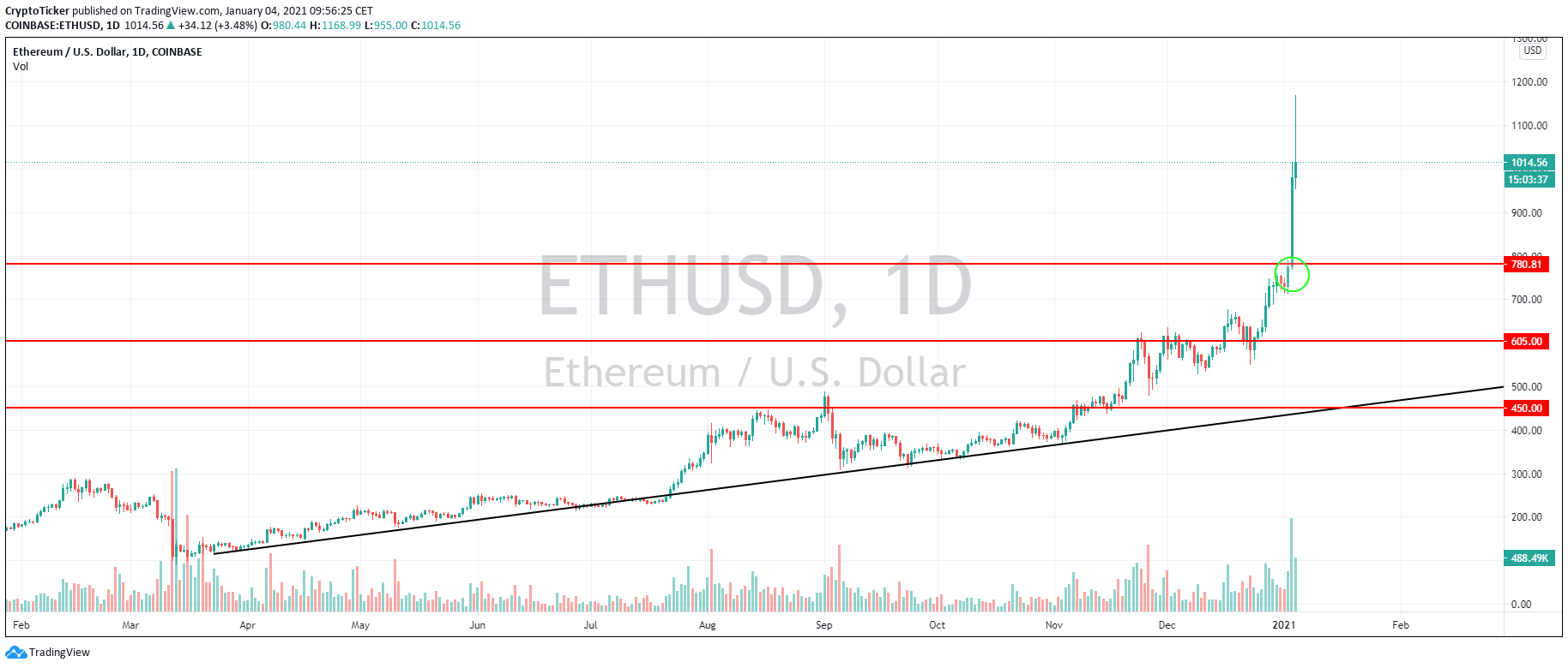 ETH/USD 1-Day chart showing a steady price increase until 2021