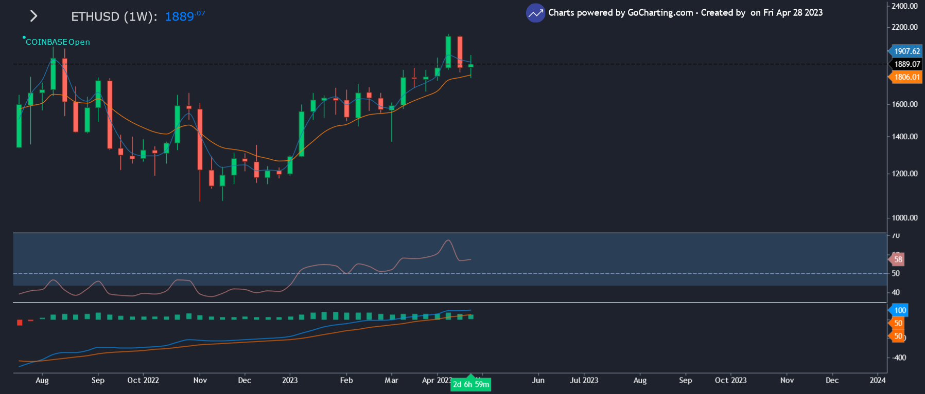May 2023 Ethereum Price Forecast: ETH/USD Weekly chart showing the price – GoCharting