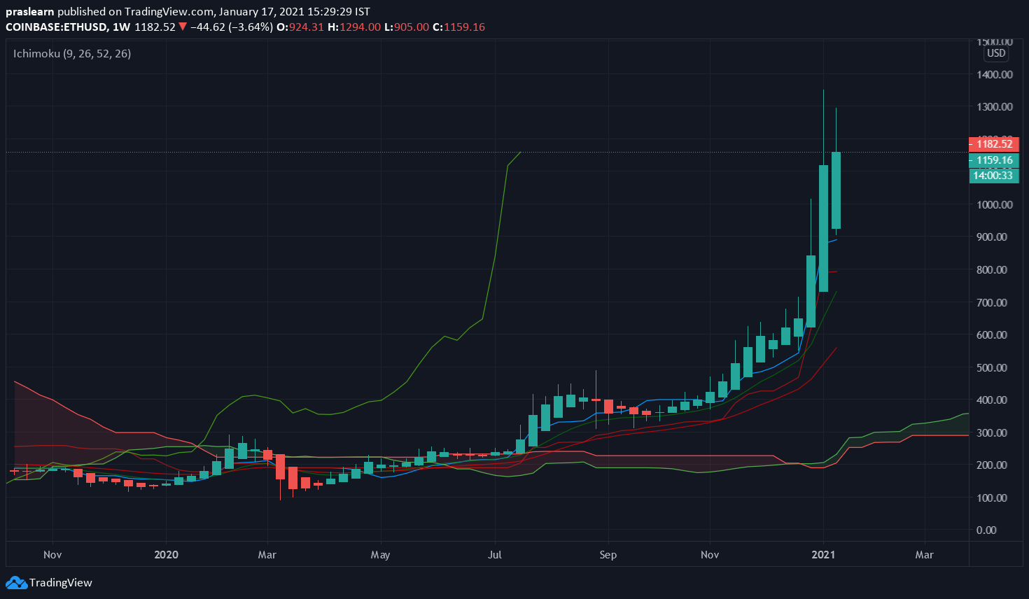 ETH/USD weekly chart – TradingView
