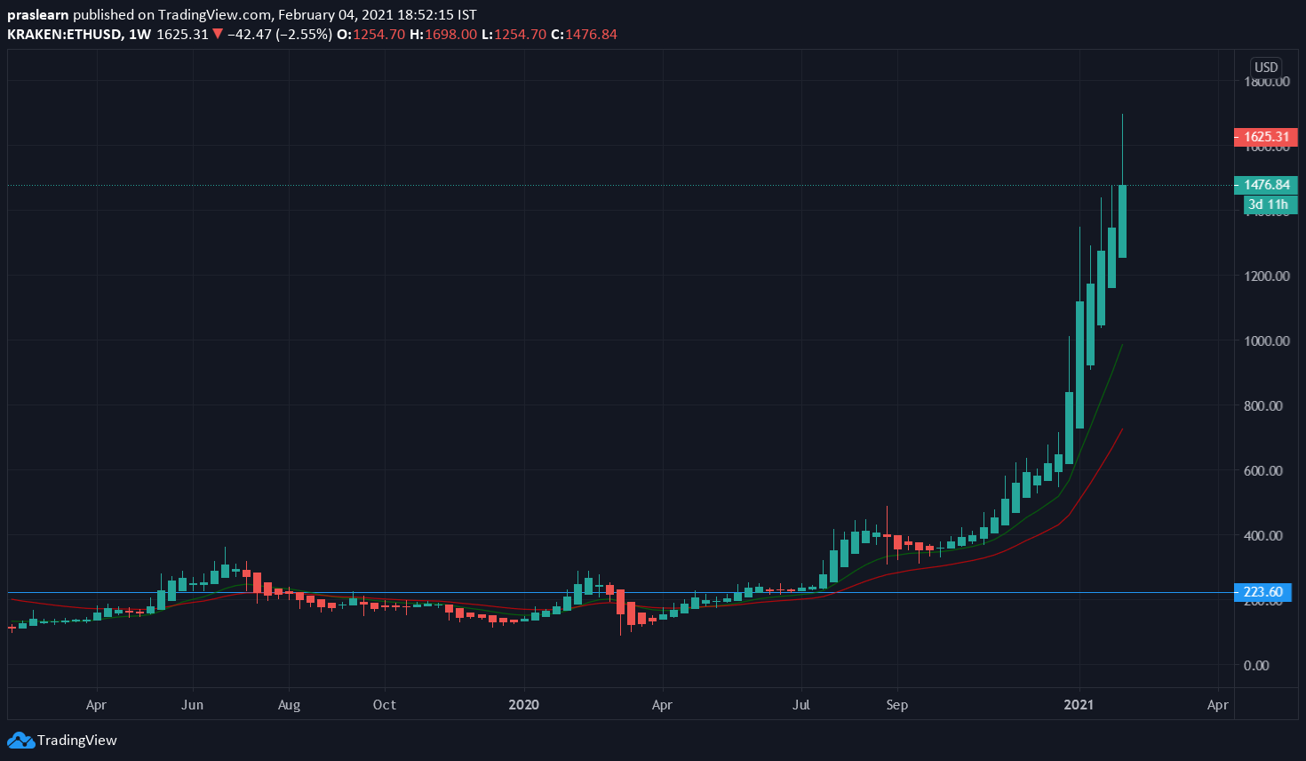 ETH/USD Weekly chart – TradingView