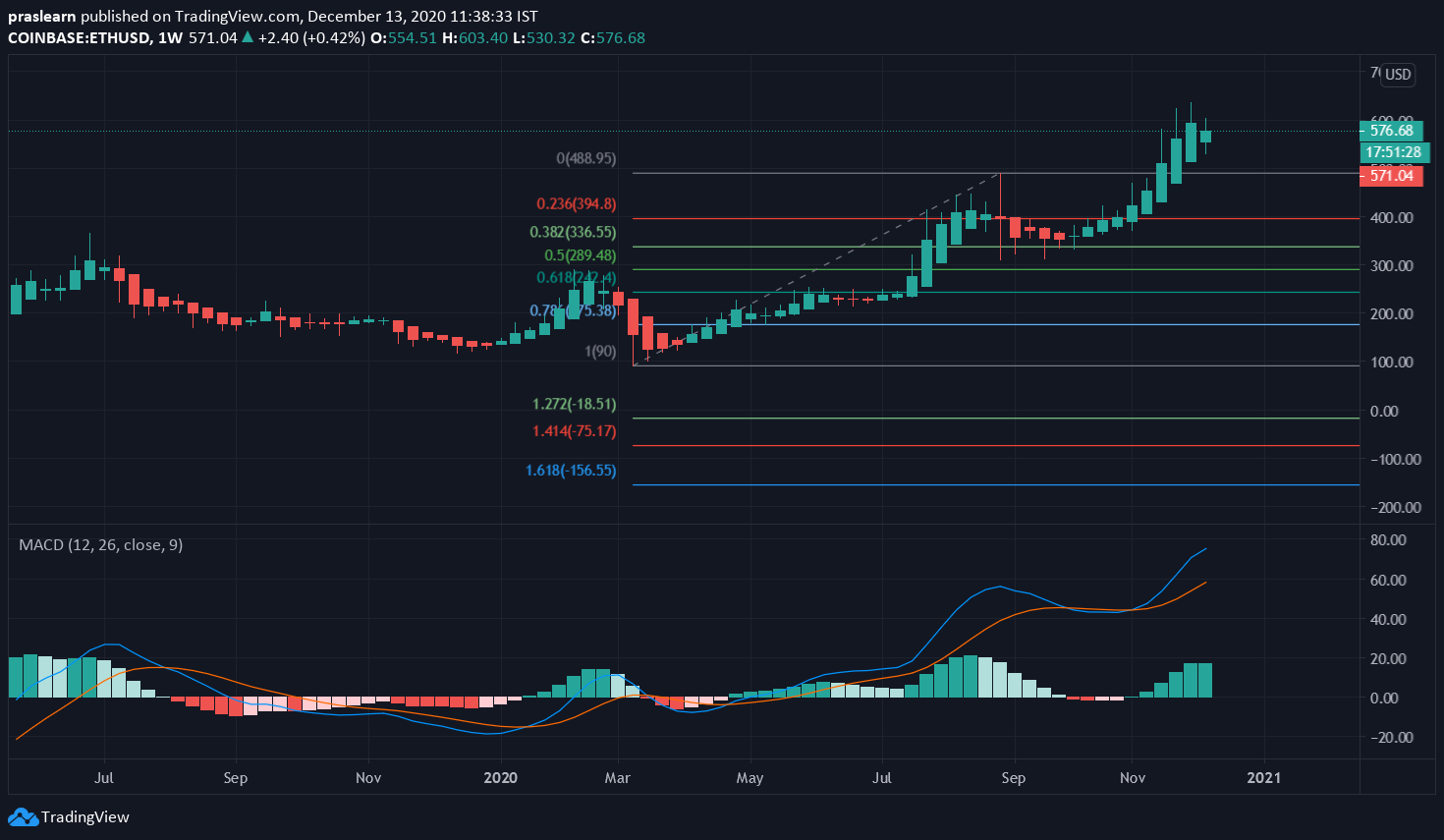 ETH/USD daily chart – TradingView