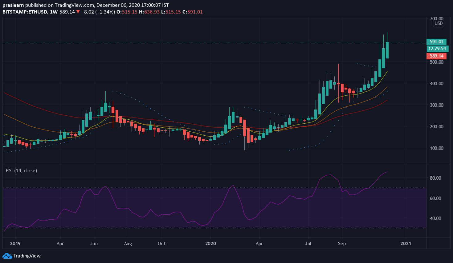 ETH/USD Weekly Chart: TradingView