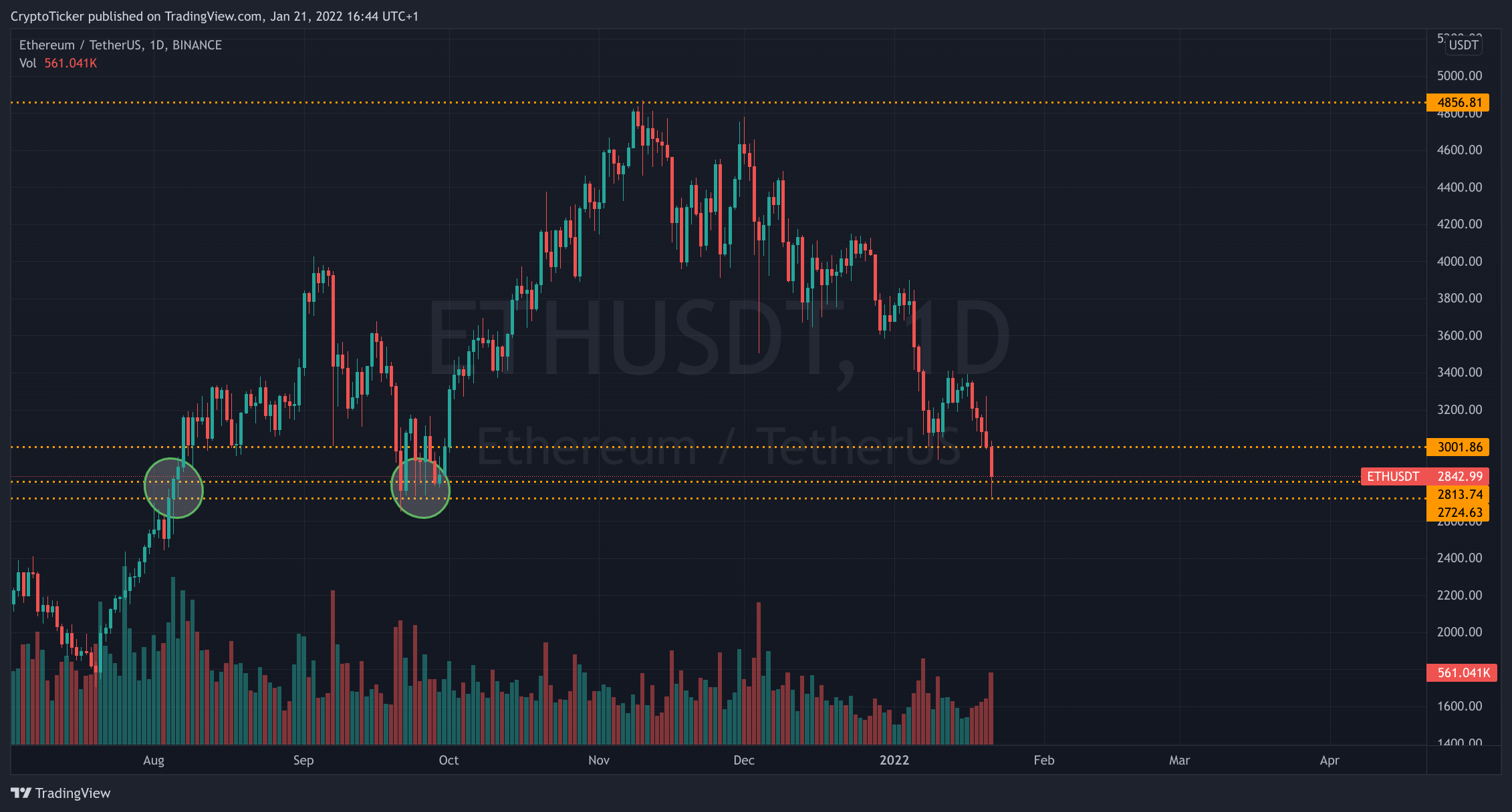 ETH/USD 1-day chart showing the important support level