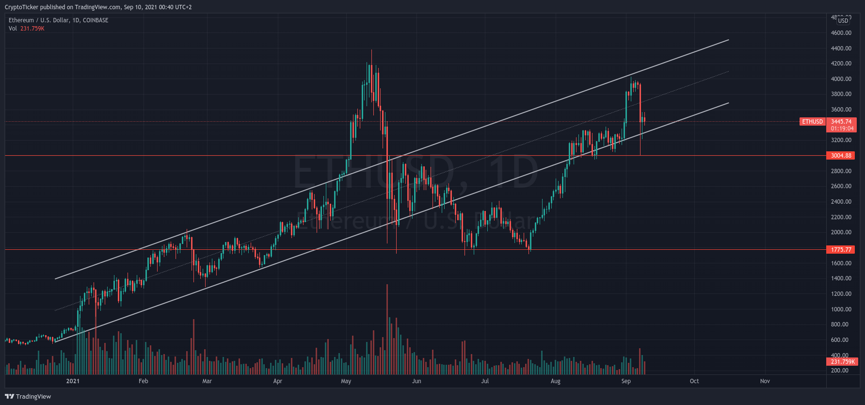 ETH/USD 1-day chart showing Ether's uptrend channel