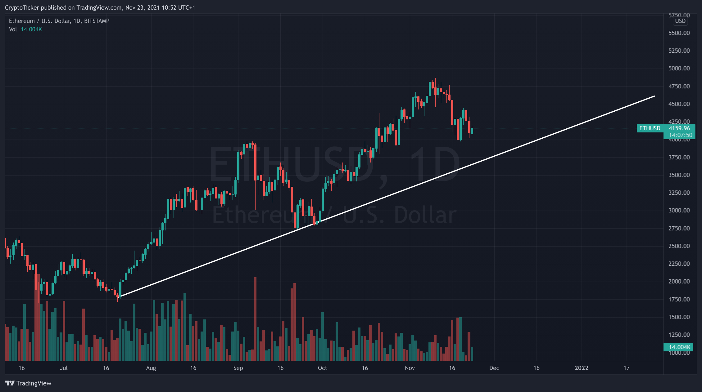 ETH/USD 1-day chart showing ETH's uptrend