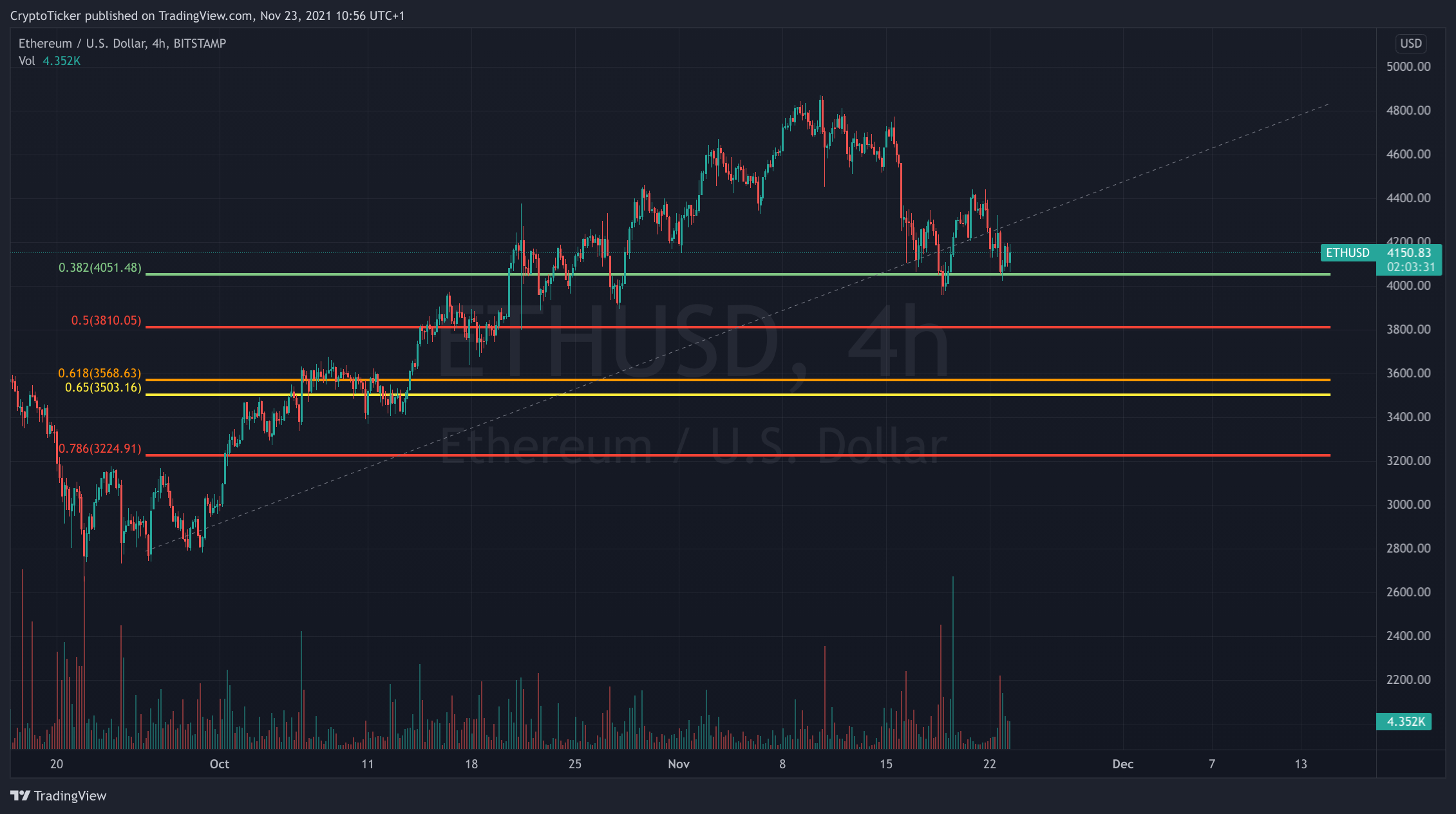 ETH/USD 4-hours chart showing ETH retracement