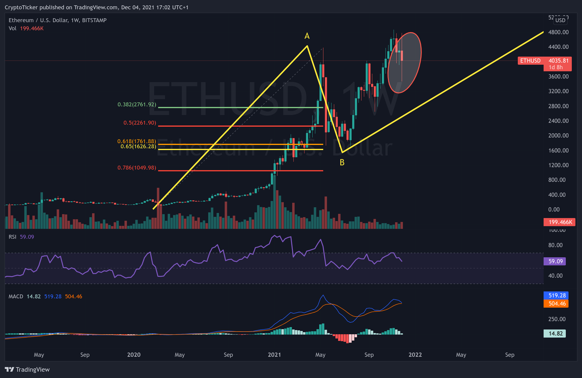 ETH/USD 1-week chart showing the zoomed out outlook of ETH