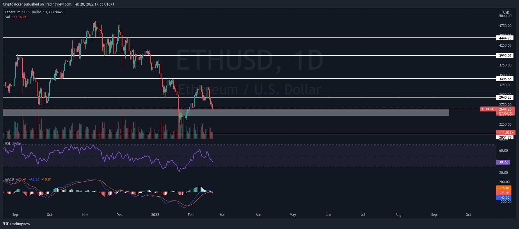 ETH/USD 1-day chart showing the next support of ETH 