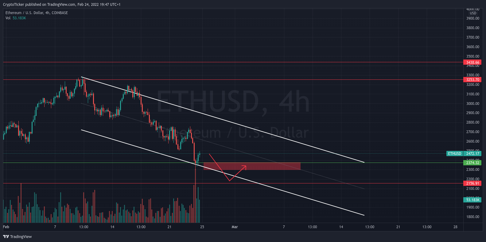 Ethereum price crash: ETH/USD 4-hours chart showing the potential break of the support