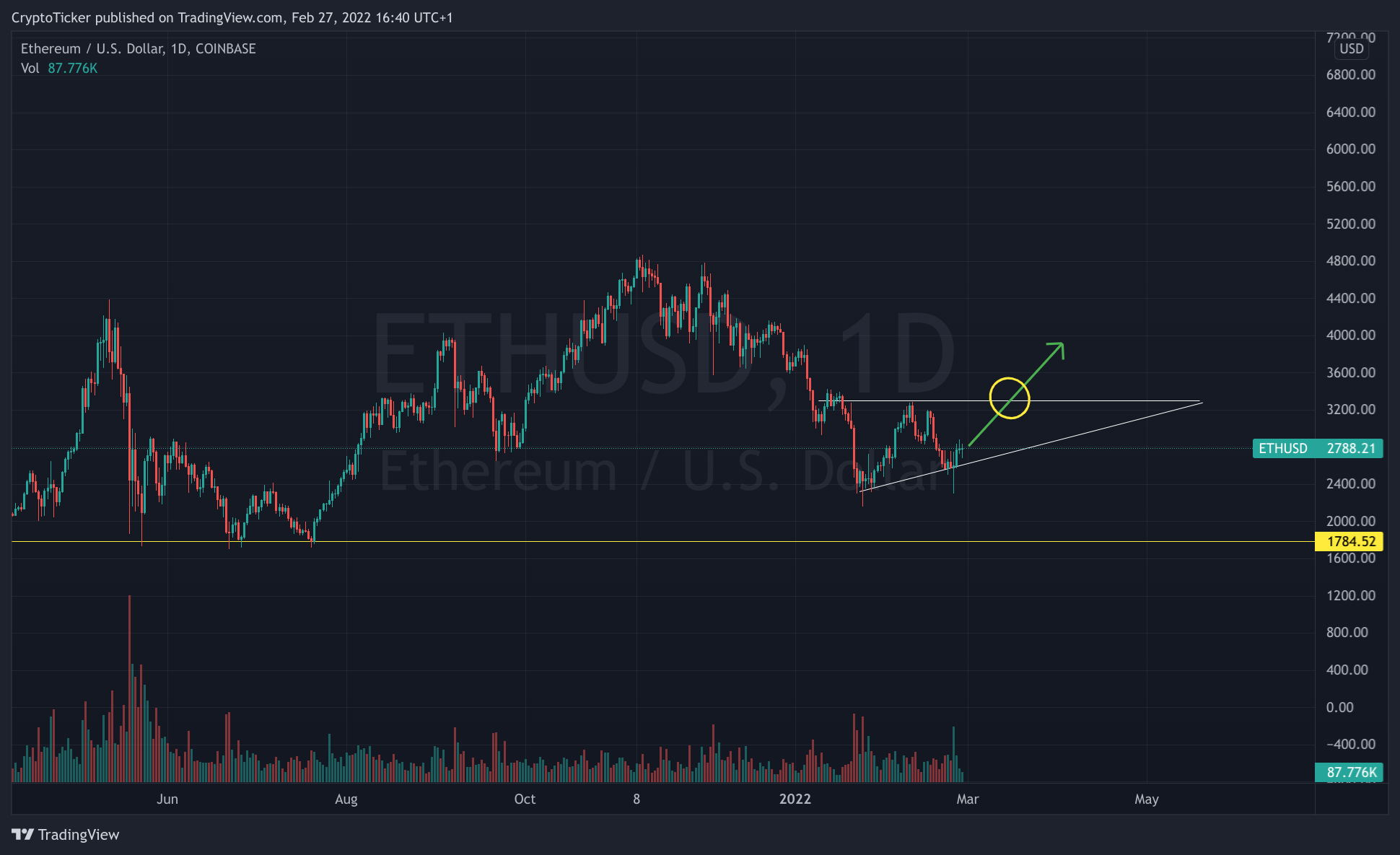 ETH/USD 1-day chart showing the potential break upwards
