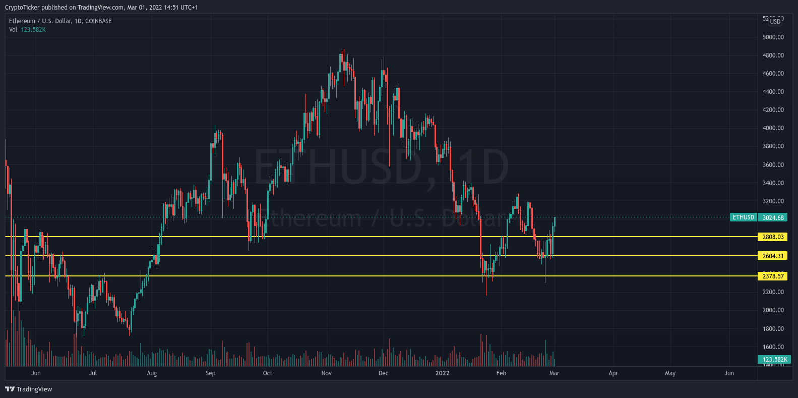 ETH/USD 1-day chart showing the important areas of ETH
