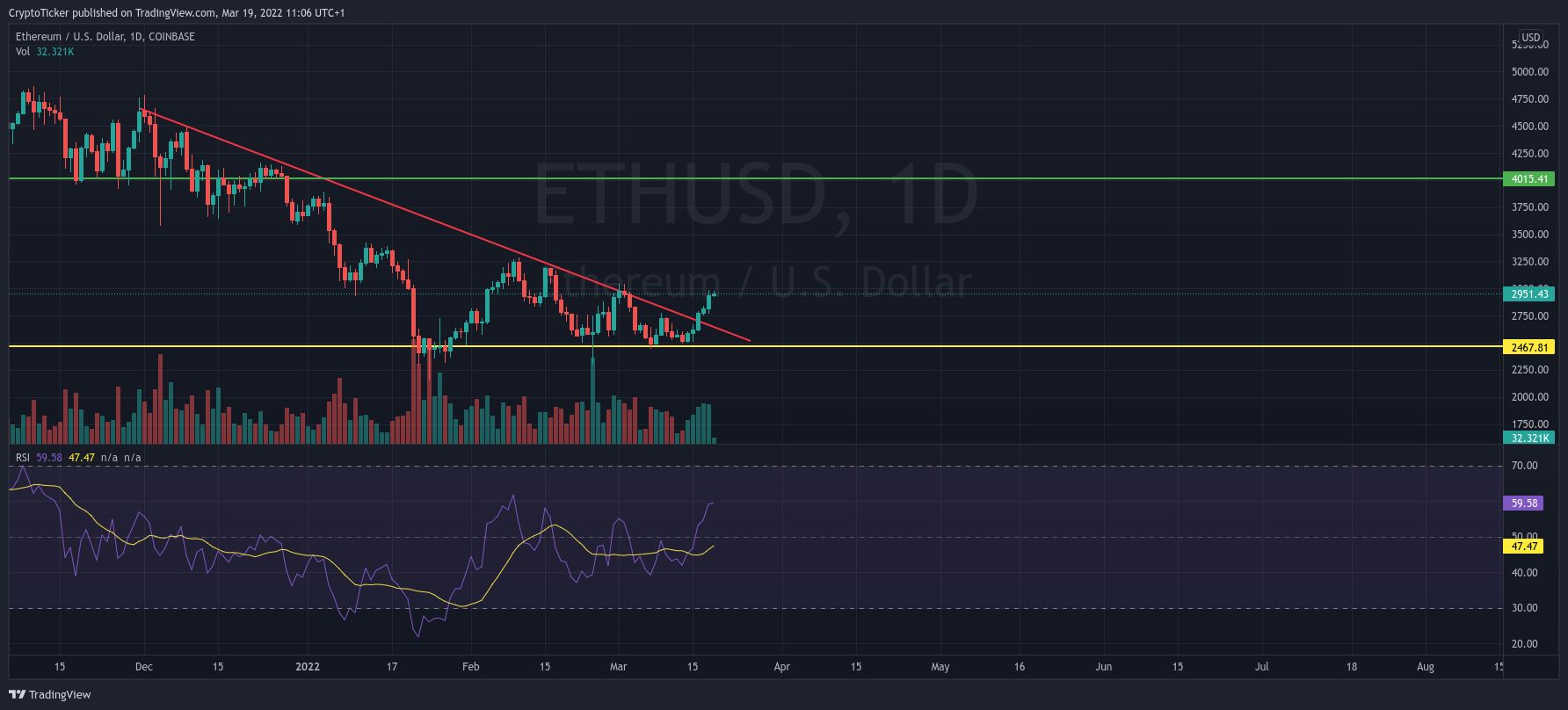ETH/USD 1-day chart showing the break of the downtrend of ETH