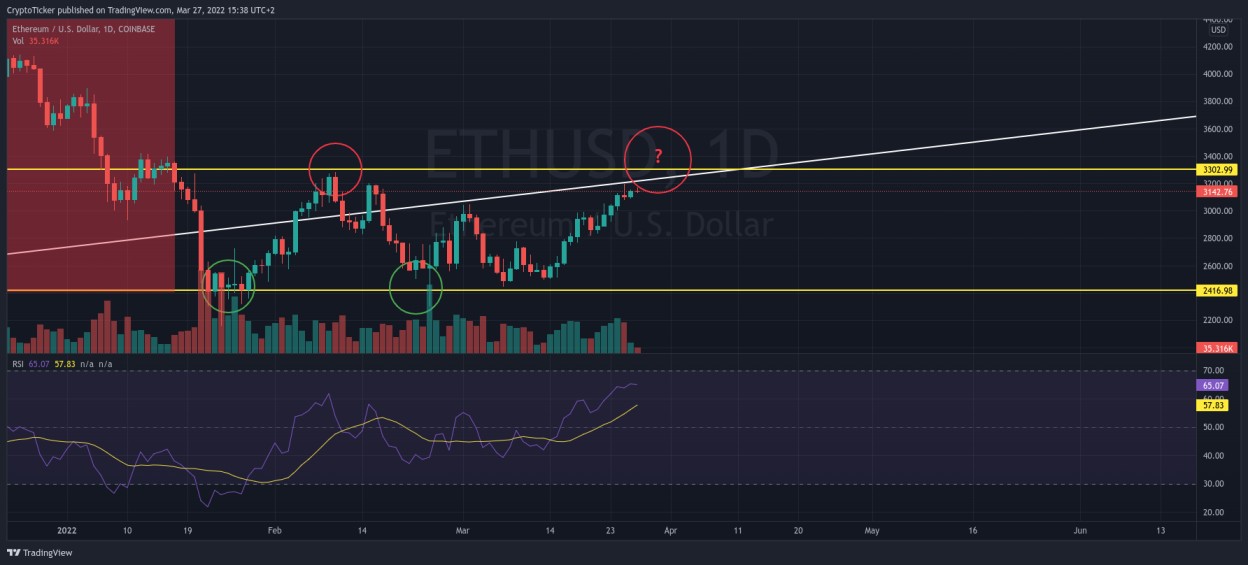 ETH/USD 1-day chart showing the sideways trend of ETH