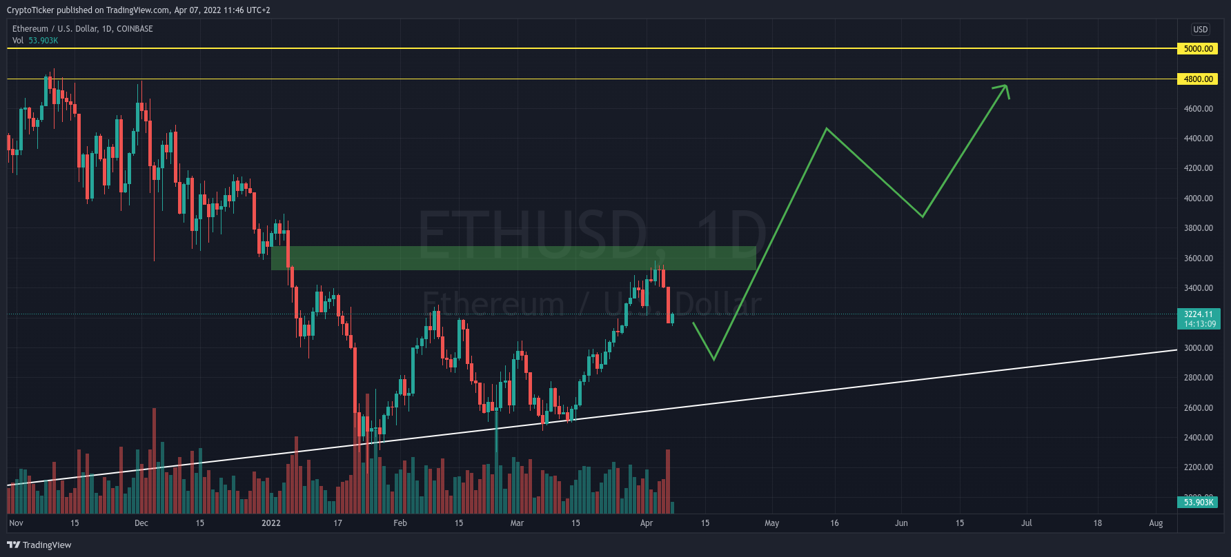 ETH/USD 1-day chart showing the potential trajectory of Ethereum price 5K