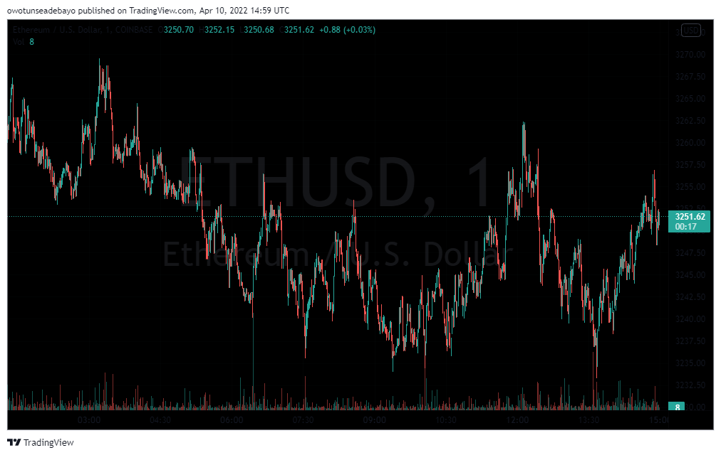 ETH/USD 1-DAY CHART - TradingView