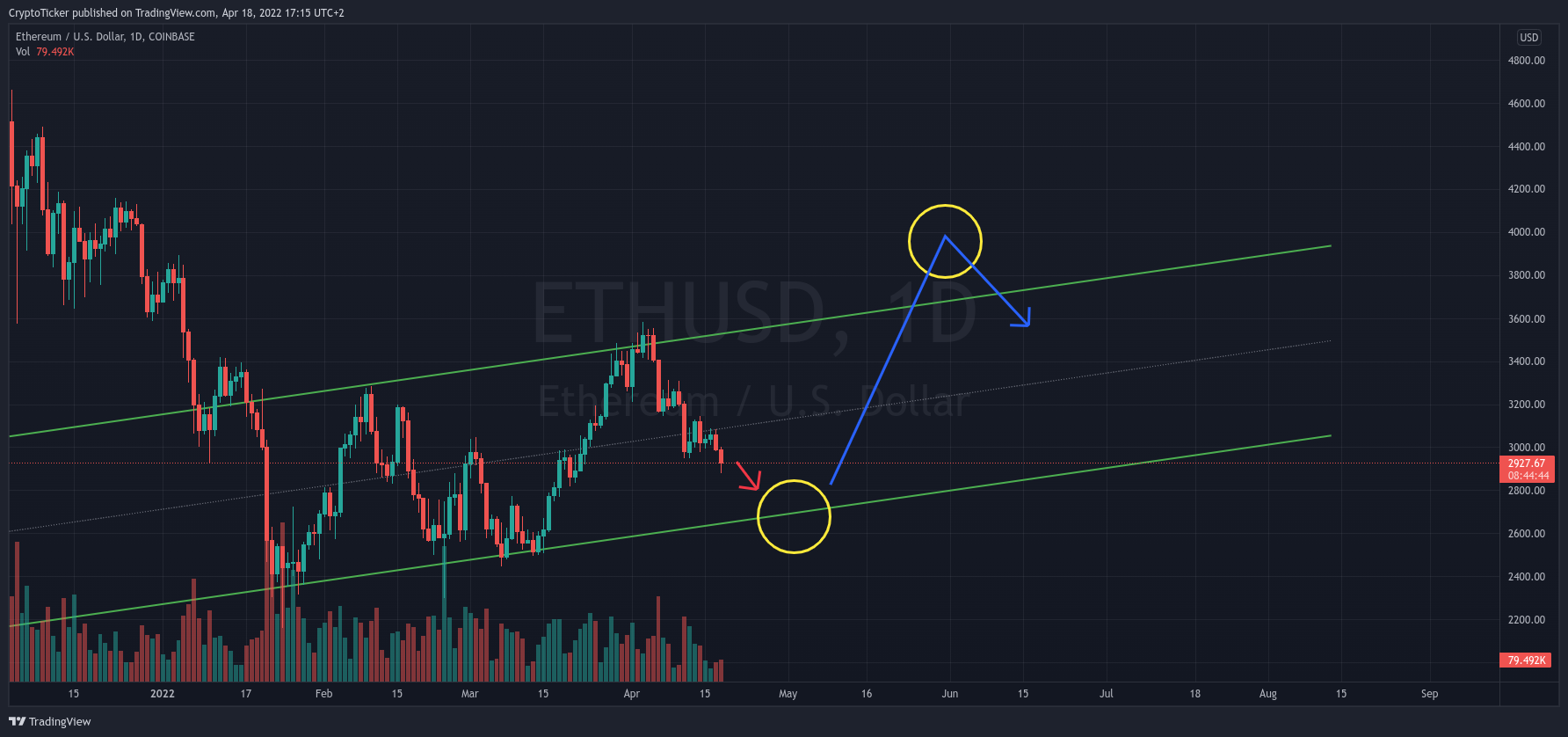 ETH/USD 1-day chart showing  the potential path of ETH reaching 4K