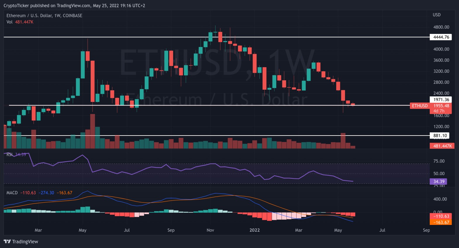 ETH/USD 1-week chart showing Ether's price action