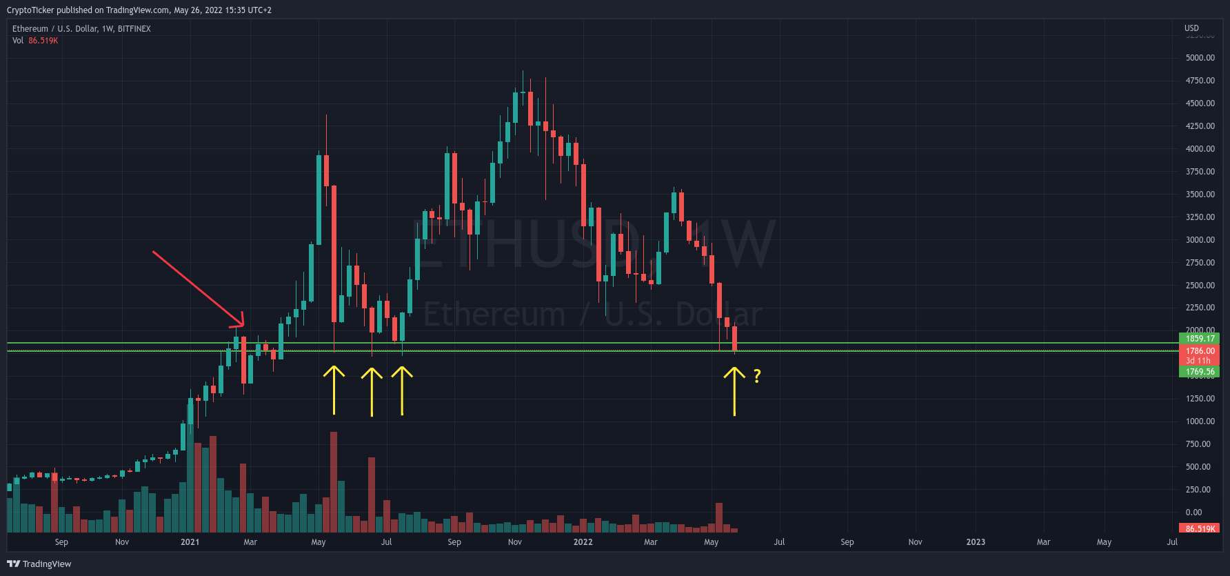ETH/USD 1-week chart showing the strong support of ETH
