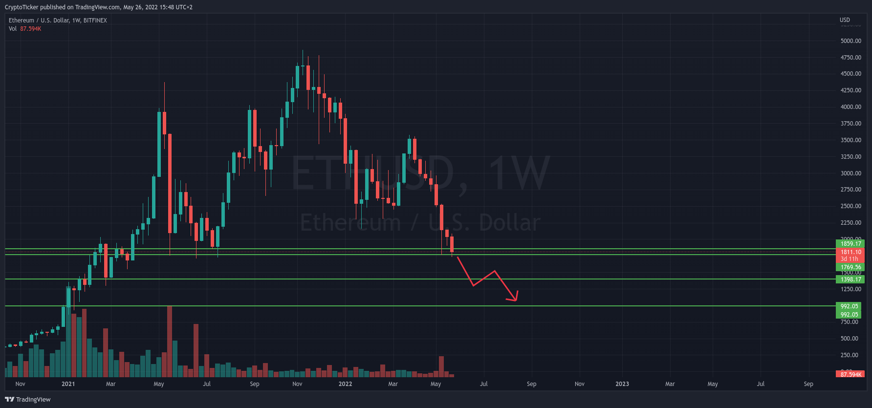 Ethereum price crash: ETH/USD 1-week chart showing the potential crash of ETH