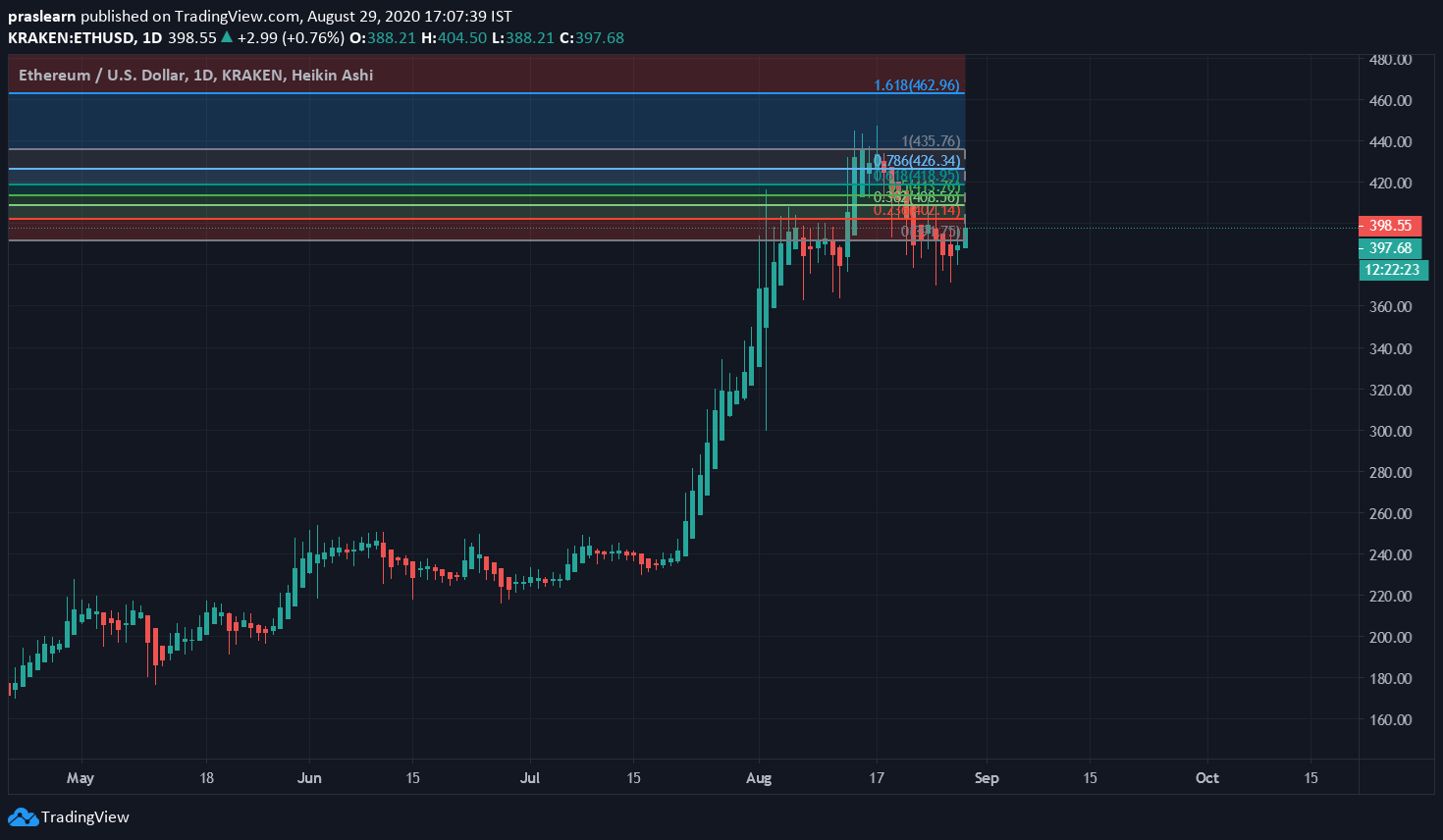 Ethereum Price Analysis of 1 Day: ETH/USD 1 Day Chart: Tradingview